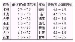 土壤酸堿度該如何測(cè)定呢