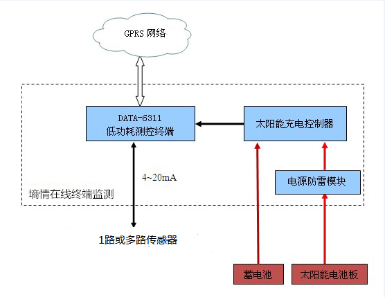 土壤溫濕度檢測(cè)系統(tǒng) HM-TS300